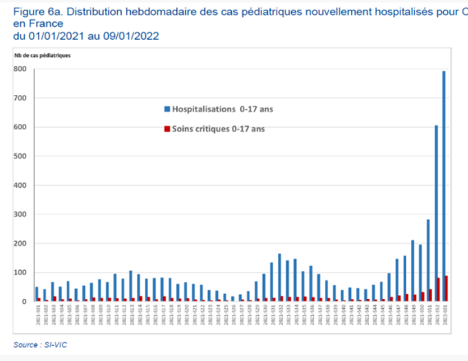 graph showing hospital admissions for 0-17 year olds  in France between Jan 21 and Jan 22
