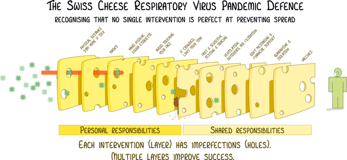 Swiss Cheese model; Elke laag is belangrijk