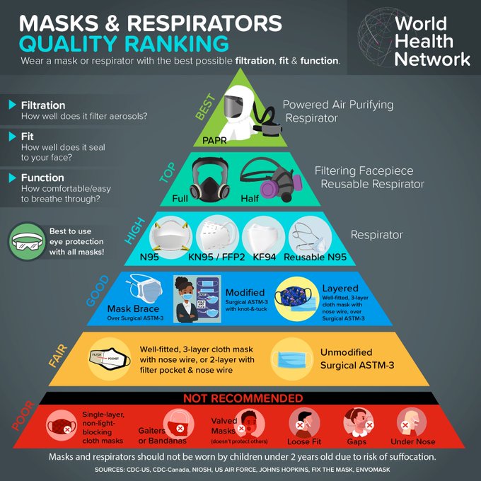 Masks & Respirators Quality ranking