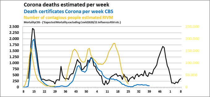 Corona deaths estimated per week; week 8