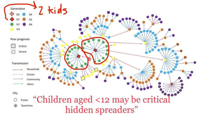 Children  aged <12 may be critical hidden spreaders of COVID-19. 