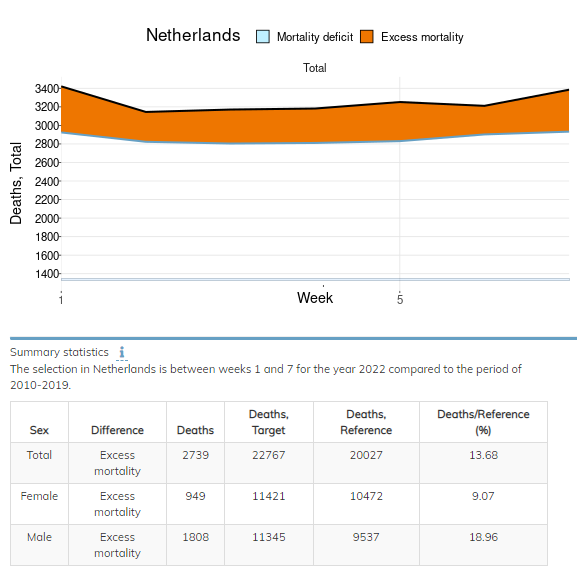 Excess mortality The Netherlands (Oversterfte in Nederland) 2022