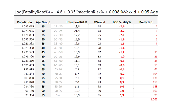 Bij hoge #SARSCoV2 prevalentie (>6%), en een relatief infectierisico per leeftijdsgroep zoals in 2021, zijn bij de huidige vaccinatiegraad, en dominantie van de #BA2Variant, ongeveer 1.062 Corona overledenen per week te verwachten.