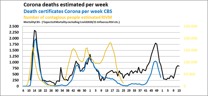 Corona deaths estimated per week. Week 13