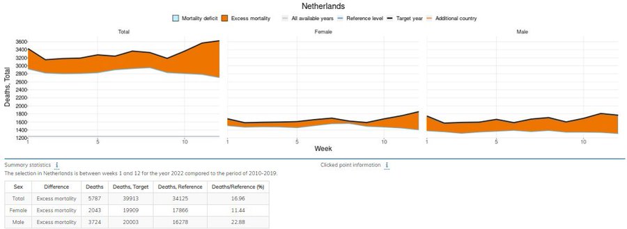 Excess mortality The Netherlands