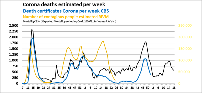 Corona deaths estimated per week; week 18.