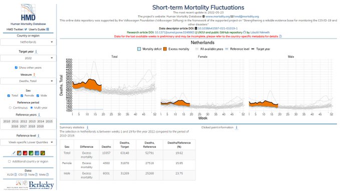 Short-term Mortality Fluctuations by the Human Mortality Database (HMD)