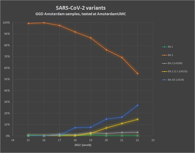 SARS-CoV-2 variants GGD Amsterdam samples tested at AmsterdamUMC.
Nieuwe varianten buitelen over elkaar heen. Met name BA.4/BA.5 (27%) is zeer goed aangepast, en het concurrentie-aandeel groeit daardoor snel (@Viroloog
). Zelfs t.o.v. BA. 2.12.1. (15%).