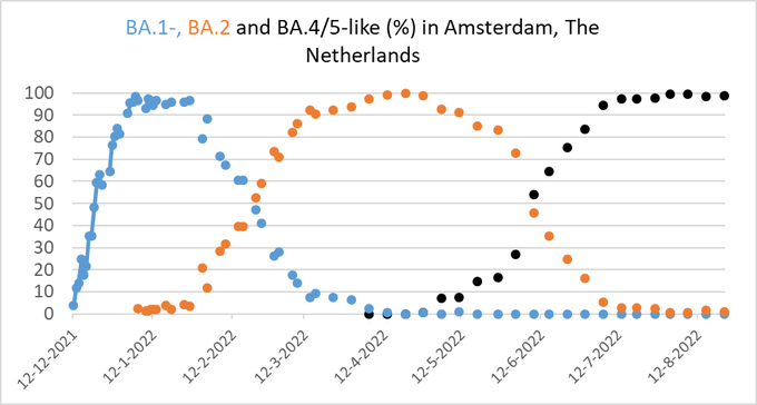 BA4/BA5 is BA5 zeer goed aangepast, het totale concurrentie-aandeel (99% in Amsterdam) is snel gegroeid.