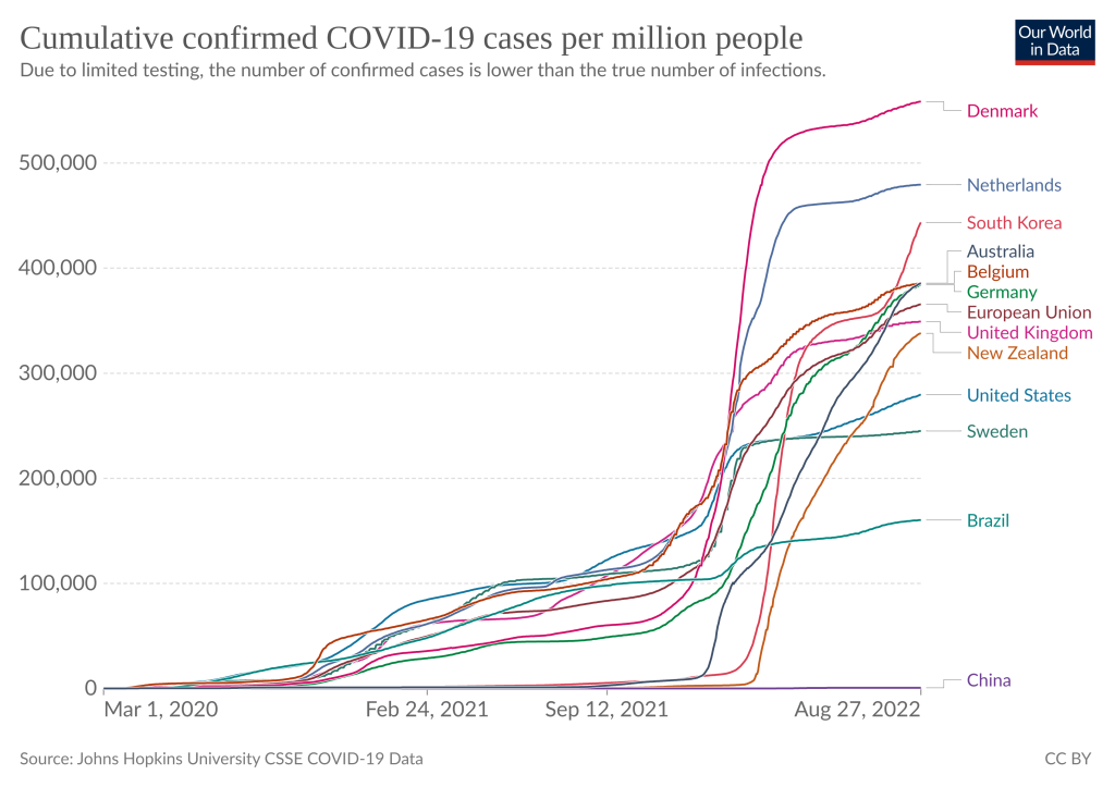 Cumulative confirmed COVID-19 cases per million people
Due to limited testing, the number of confirmed cases is lower than the true number of infections.