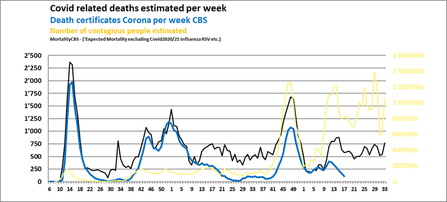 Covid related deaths per week