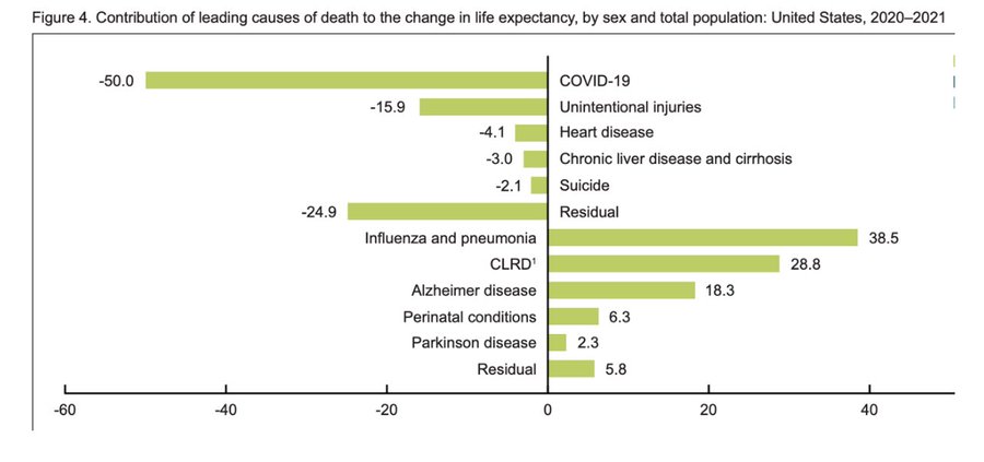 Contribution of leading causes of death to change in life expectancy, by sex and total population: United States, 2020-2021