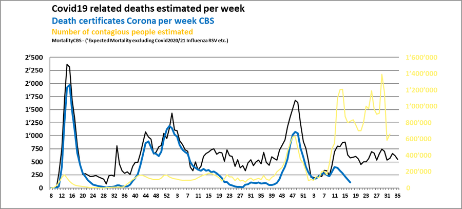 COVID19 related deaths estimated per week