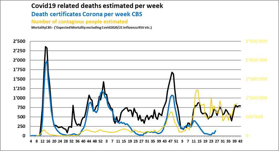 COVID-19 related deaths per week in The Netherlands