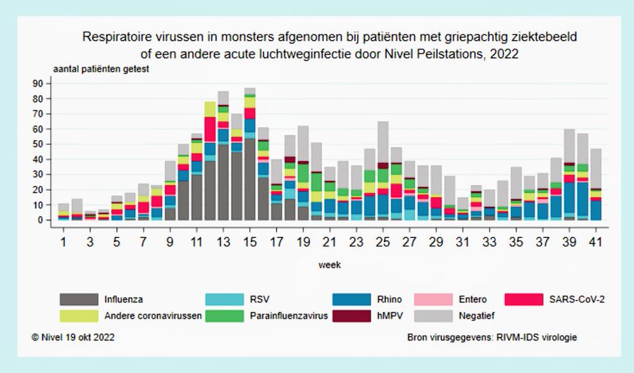 Respiratoire virussen in monsters afgenomen bij patiënten met griepachtig ziektebeeld of anders acute luchtweginfectie dor Nivel Peilstations, 2022  