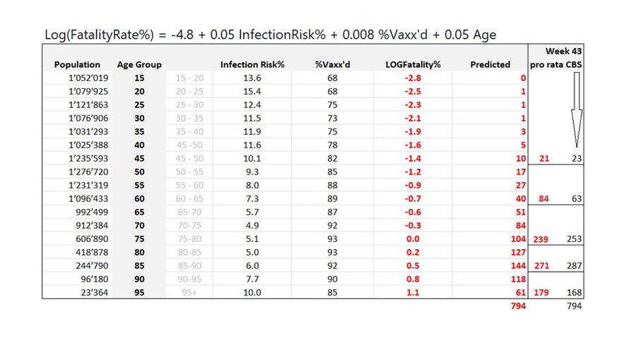 Zo overleden er bij een virusprevalentie van ~4,9% (week 41) mm méér 65+ers dan verwacht. 