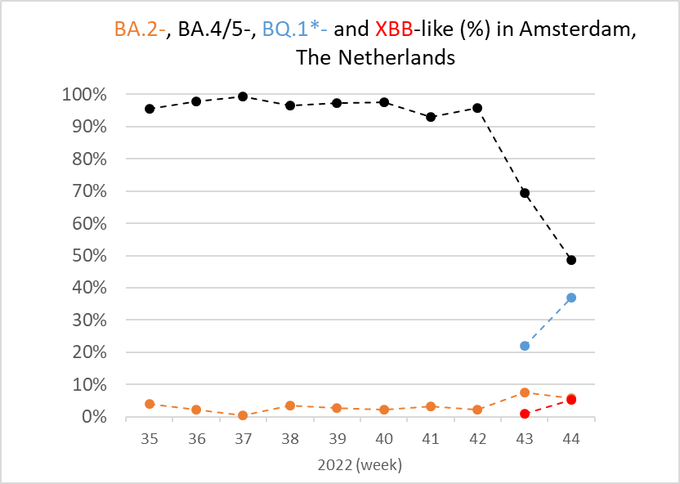 BQ.1* stijgt sterk, naar 37%. NB de variant is immuunontwijkend. 