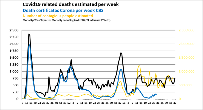 Covid19 Related deaths estimated per week. Week 47 The Netherlands
