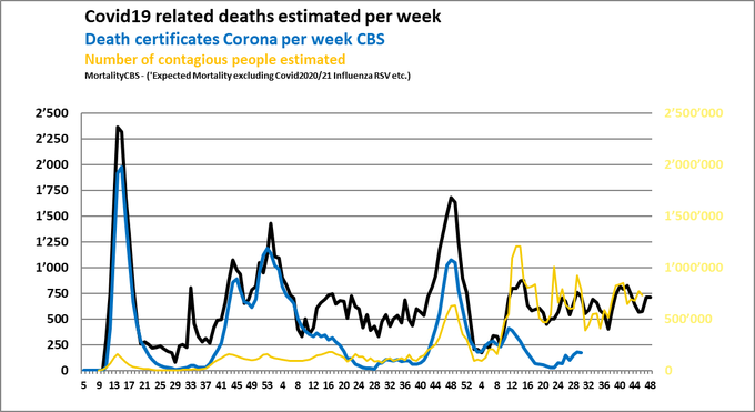 Covid19 related deaths estimated per week; The Netherlands week 48