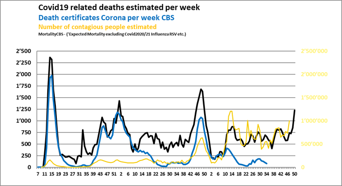 COVID19 related deaths estimated per week in the Netherlands 