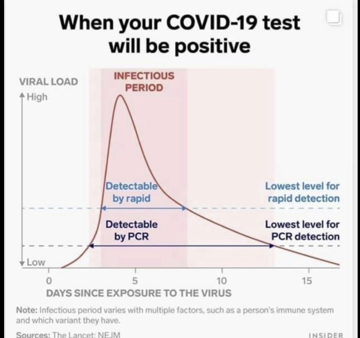 When your COVID-19 test will be positive